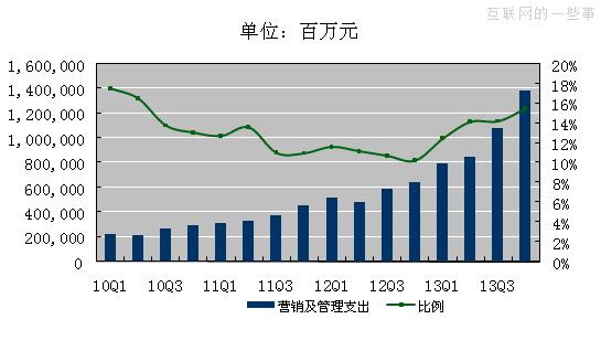 百度Q4財(cái)報(bào)圖解：凈利4.599億美元 同比降0.4%,互聯(lián)網(wǎng)的一些事