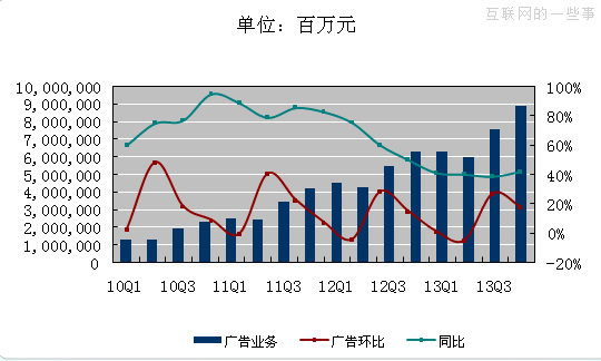 百度Q4財(cái)報(bào)圖解：凈利4.599億美元 同比降0.4%,互聯(lián)網(wǎng)的一些事