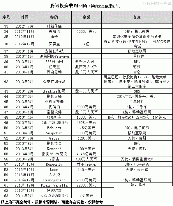 騰訊收購(gòu)List：“企鵝”帝國(guó)瘋狂的投資步伐,互聯(lián)網(wǎng)的一些事