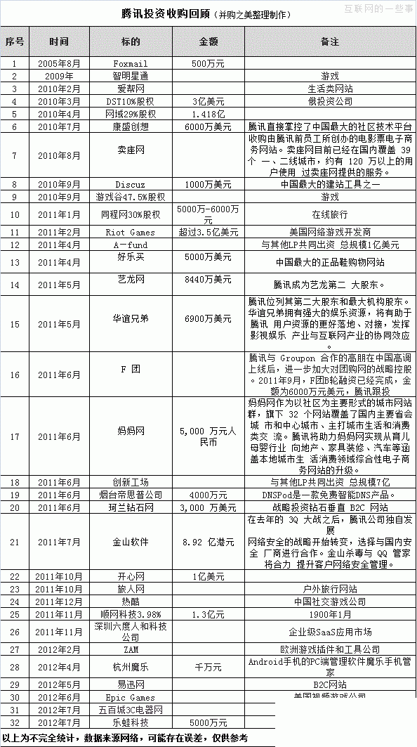 騰訊收購(gòu)List：“企鵝”帝國(guó)瘋狂的投資步伐,互聯(lián)網(wǎng)的一些事