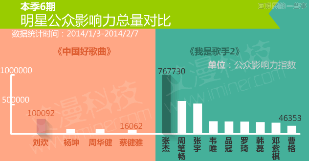數(shù)據(jù)論英雄：《中國(guó)好歌曲》PK《我是歌手》,互聯(lián)網(wǎng)的一些事