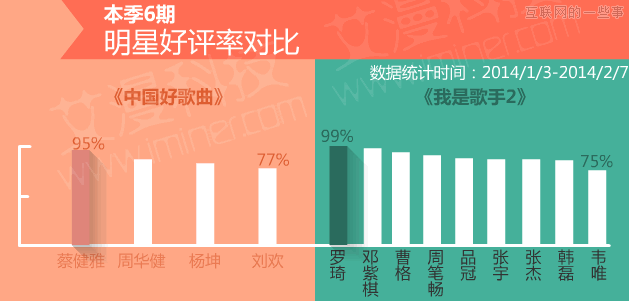數(shù)據(jù)論英雄：《中國(guó)好歌曲》PK《我是歌手》,互聯(lián)網(wǎng)的一些事
