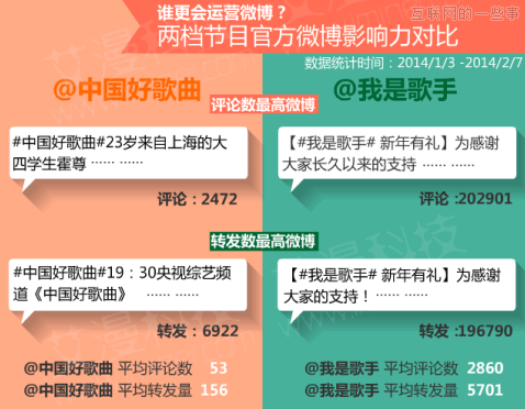 數(shù)據(jù)論英雄：《中國(guó)好歌曲》PK《我是歌手》,互聯(lián)網(wǎng)的一些事