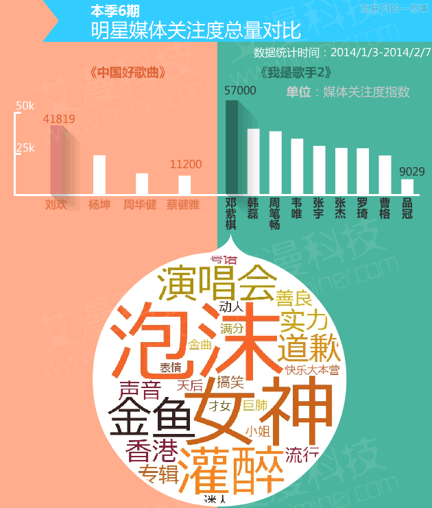 數(shù)據(jù)論英雄：《中國(guó)好歌曲》PK《我是歌手》,互聯(lián)網(wǎng)的一些事