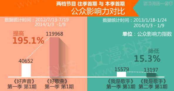 數(shù)據(jù)論英雄：《中國(guó)好歌曲》PK《我是歌手》,互聯(lián)網(wǎng)的一些事