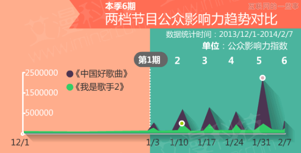 數(shù)據(jù)論英雄：《中國(guó)好歌曲》PK《我是歌手》,互聯(lián)網(wǎng)的一些事