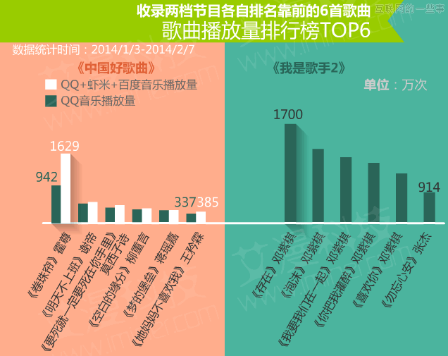 數(shù)據(jù)論英雄：《中國(guó)好歌曲》PK《我是歌手》,互聯(lián)網(wǎng)的一些事