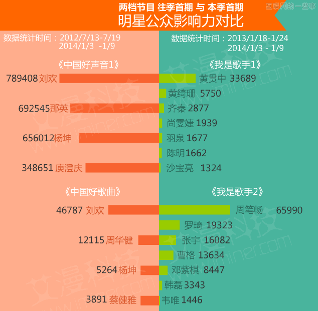 數(shù)據(jù)論英雄：《中國(guó)好歌曲》PK《我是歌手》,互聯(lián)網(wǎng)的一些事
