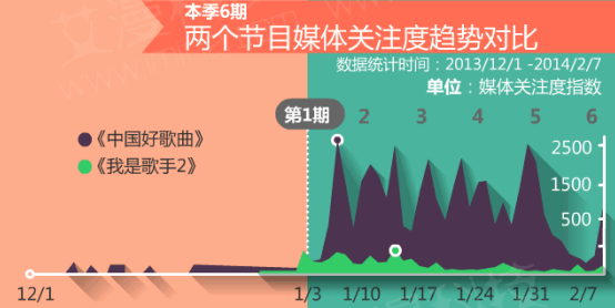 數(shù)據(jù)論英雄：《中國(guó)好歌曲》PK《我是歌手》,互聯(lián)網(wǎng)的一些事