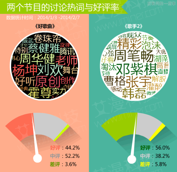 數(shù)據(jù)論英雄：《中國(guó)好歌曲》PK《我是歌手》,互聯(lián)網(wǎng)的一些事