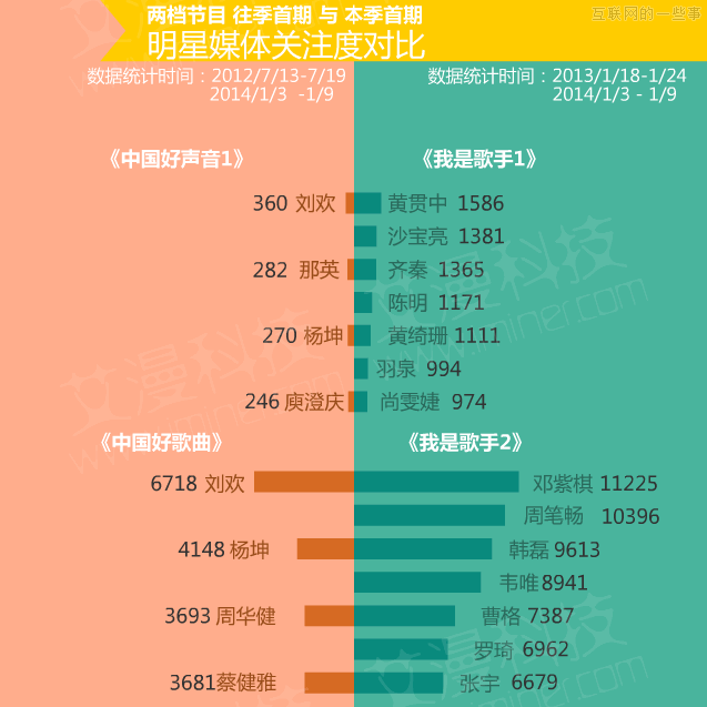 數(shù)據(jù)論英雄：《中國(guó)好歌曲》PK《我是歌手》,互聯(lián)網(wǎng)的一些事