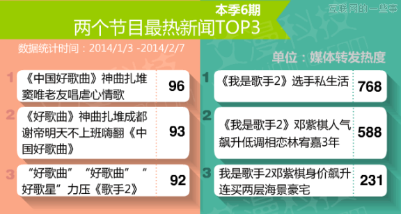 數(shù)據(jù)論英雄：《中國(guó)好歌曲》PK《我是歌手》,互聯(lián)網(wǎng)的一些事
