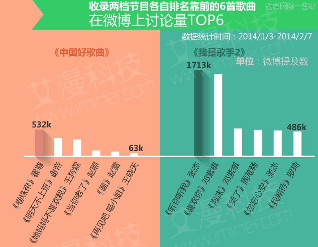 數(shù)據(jù)論英雄：《中國(guó)好歌曲》PK《我是歌手》,互聯(lián)網(wǎng)的一些事