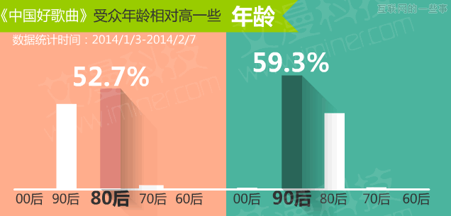 數(shù)據(jù)論英雄：《中國(guó)好歌曲》PK《我是歌手》,互聯(lián)網(wǎng)的一些事