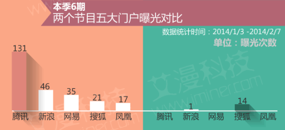 數(shù)據(jù)論英雄：《中國(guó)好歌曲》PK《我是歌手》,互聯(lián)網(wǎng)的一些事