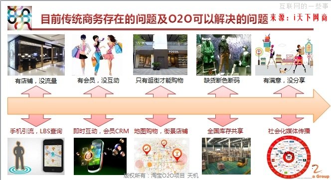 天機解讀：淘寶O2O的核心就是場景化,互聯(lián)網的一些事