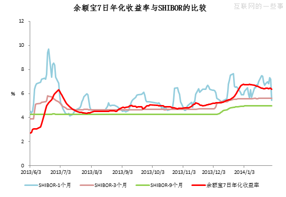 支付寶回應(yīng)：余額寶能干擾市場(chǎng)利率、抬高社會(huì)成本嗎？,互聯(lián)網(wǎng)的一些事