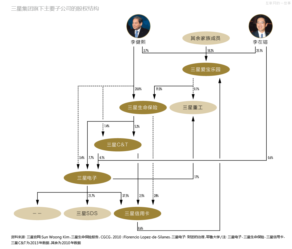 解剖“秘書室”：三星共和國最頂級的中樞與大腦,互聯(lián)網(wǎng)的一些事