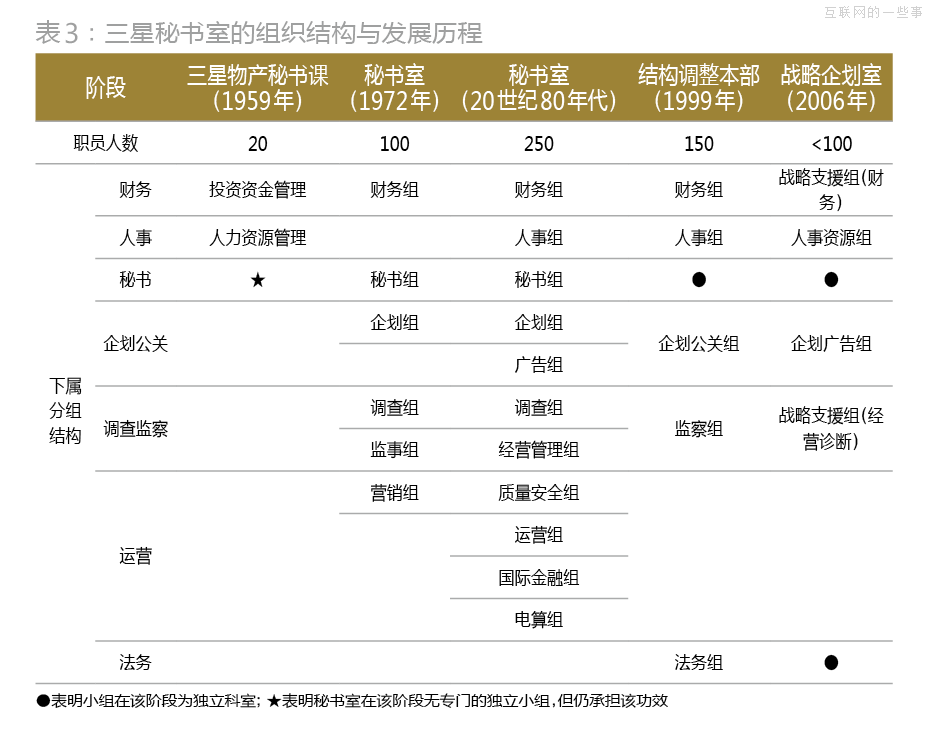 解剖“秘書室”：三星共和國最頂級的中樞與大腦,互聯(lián)網(wǎng)的一些事