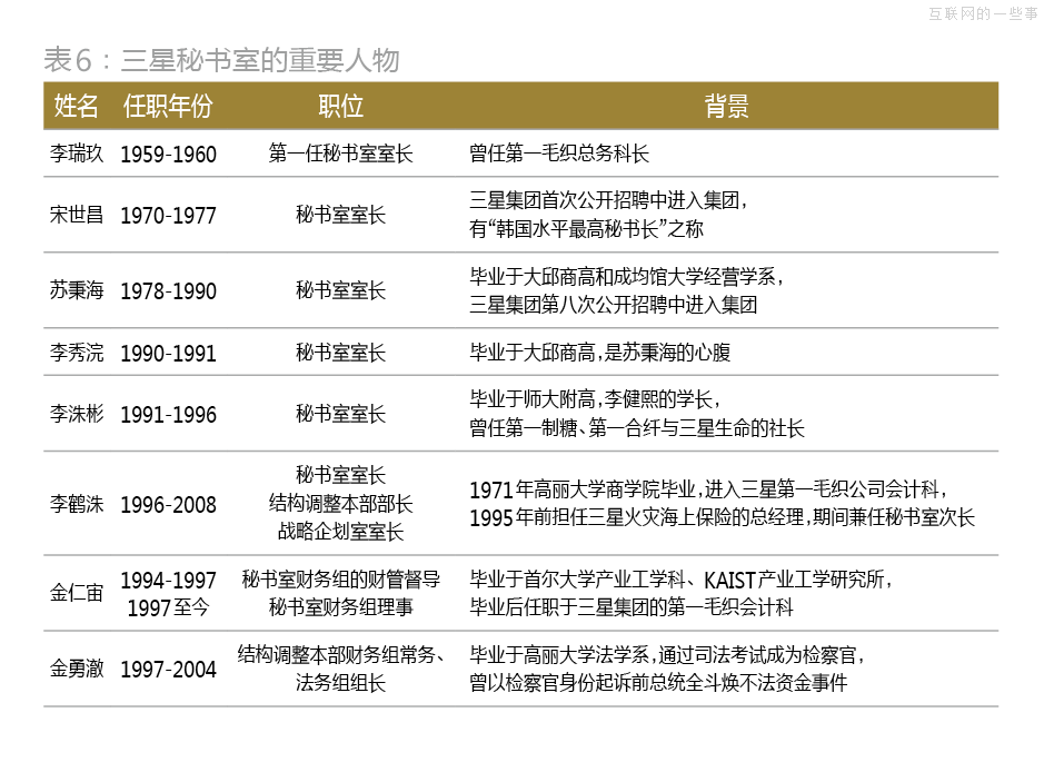 解剖“秘書室”：三星共和國最頂級的中樞與大腦,互聯(lián)網(wǎng)的一些事