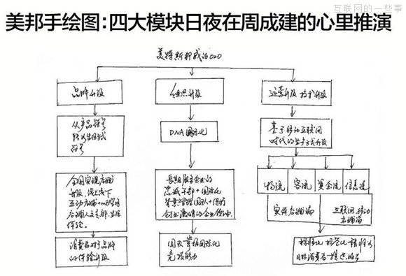 【推薦】37個大佬手繪圖，十年產(chǎn)業(yè)結(jié)構(gòu)我秒懂了！,互聯(lián)網(wǎng)的一些事