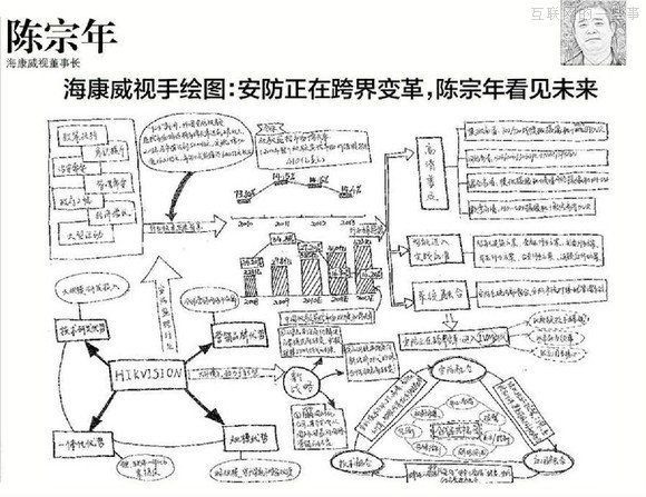 【推薦】37個大佬手繪圖，十年產(chǎn)業(yè)結(jié)構(gòu)我秒懂了！,互聯(lián)網(wǎng)的一些事
