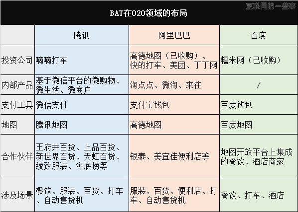 互聯(lián)網(wǎng)三大巨頭依靠什么武器對壘O2O？,互聯(lián)網(wǎng)的一些事