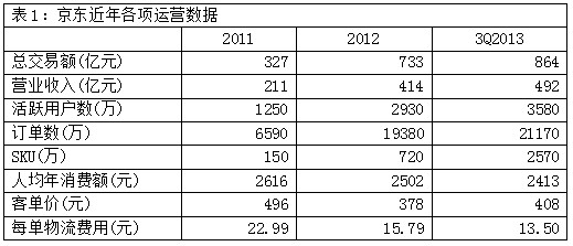 解讀劉強(qiáng)東的運營賬,互聯(lián)網(wǎng)的一些事