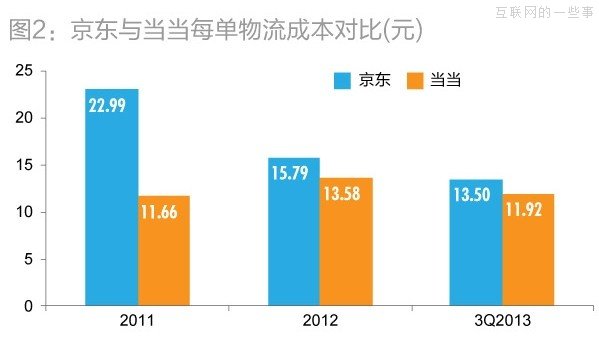 解讀劉強(qiáng)東的運營賬,互聯(lián)網(wǎng)的一些事