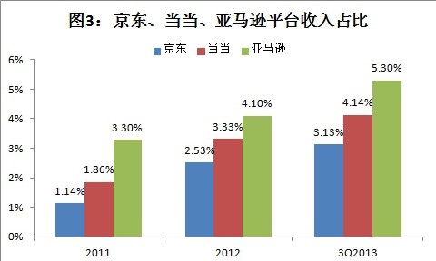 解讀劉強(qiáng)東的運營賬,互聯(lián)網(wǎng)的一些事