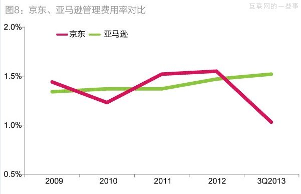 京東6000萬元凈利潤的三大來源：營虧壓縮、利息以及財(cái)政補(bǔ)貼,互聯(lián)網(wǎng)的一些事