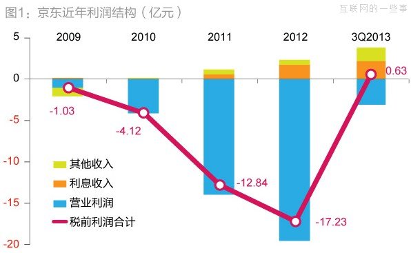 京東6000萬元凈利潤的三大來源：營虧壓縮、利息以及財(cái)政補(bǔ)貼,互聯(lián)網(wǎng)的一些事