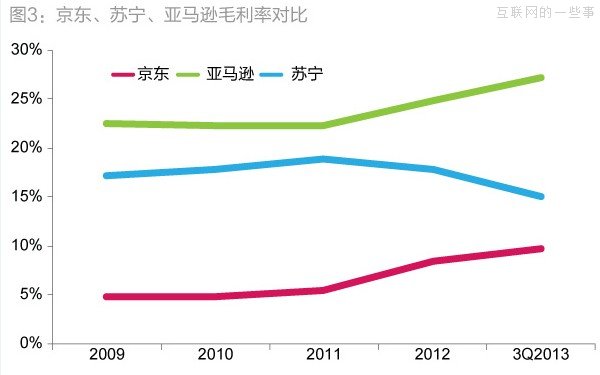 京東6000萬元凈利潤的三大來源：營虧壓縮、利息以及財(cái)政補(bǔ)貼,互聯(lián)網(wǎng)的一些事