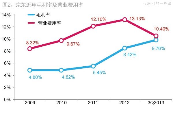 京東6000萬元凈利潤的三大來源：營虧壓縮、利息以及財(cái)政補(bǔ)貼,互聯(lián)網(wǎng)的一些事