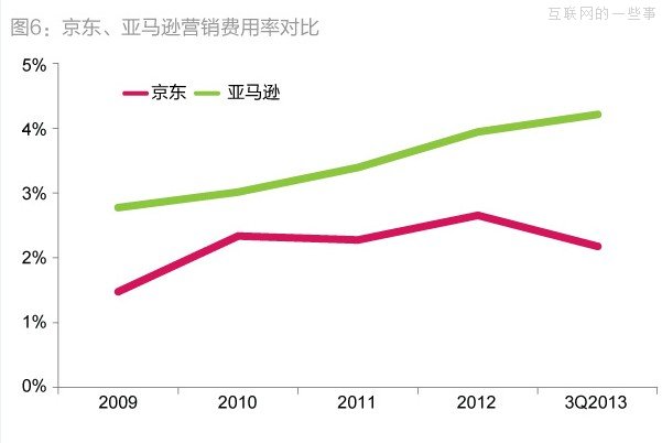 京東6000萬元凈利潤的三大來源：營虧壓縮、利息以及財(cái)政補(bǔ)貼,互聯(lián)網(wǎng)的一些事