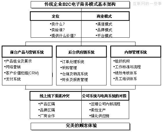 傳統(tǒng)企業(yè)B2C搭建運(yùn)營(yíng)模式的基本構(gòu)架,互聯(lián)網(wǎng)的一些事
