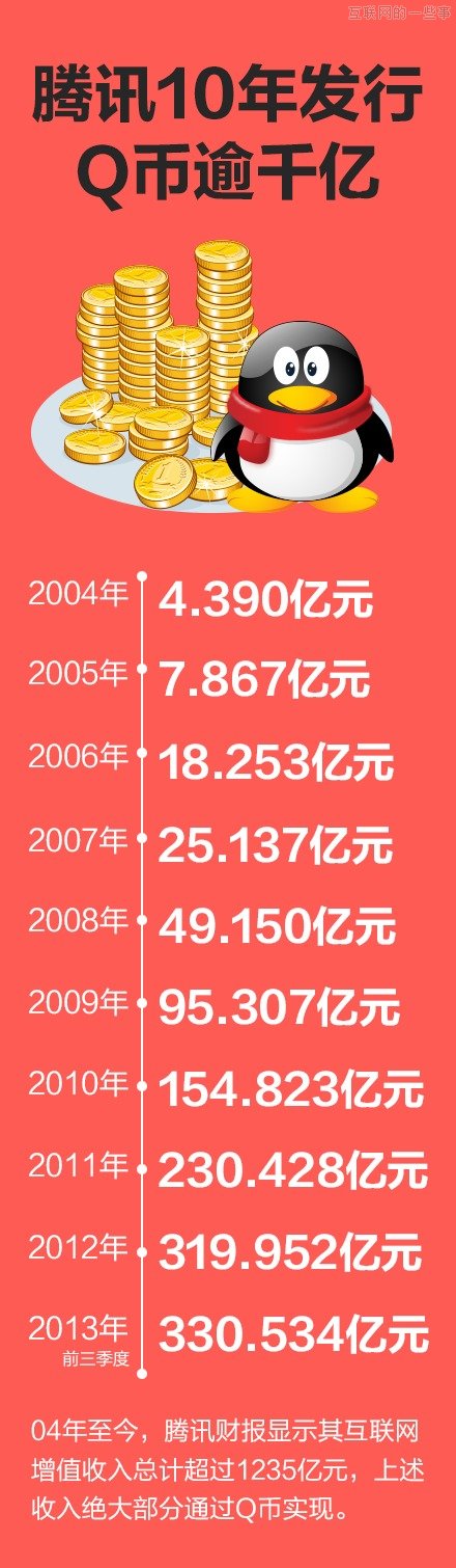騰訊或將成首家網絡銀行 Q幣十年發(fā)行超千億！,互聯(lián)網的一些事