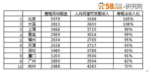 【大數(shù)據(jù)】中國城市安身難度調(diào)查：平均工作11月只能購買1平米,互聯(lián)網(wǎng)的一些事