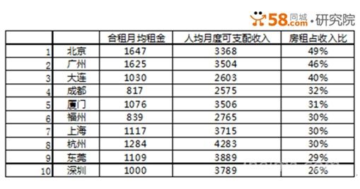 【大數(shù)據(jù)】中國城市安身難度調(diào)查：平均工作11月只能購買1平米,互聯(lián)網(wǎng)的一些事