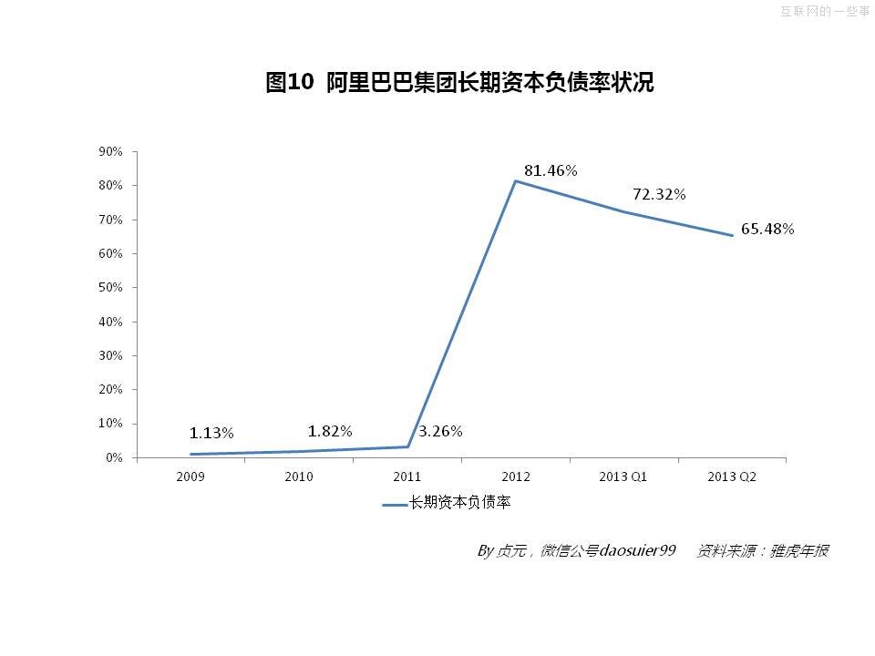 阿里巴巴2013年財(cái)務(wù)數(shù)據(jù),互聯(lián)網(wǎng)的一些事