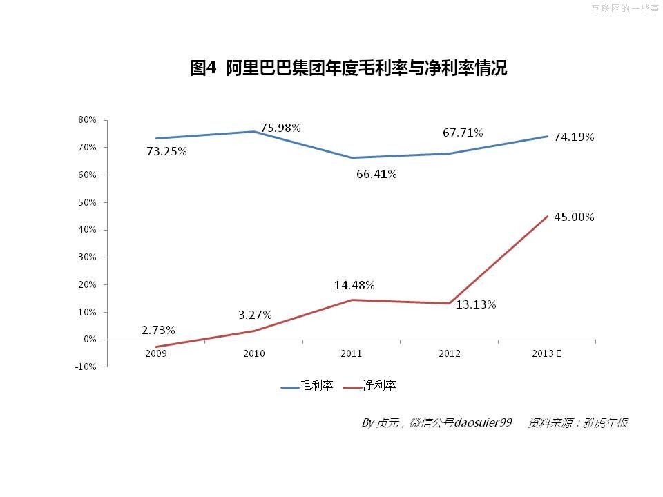 阿里巴巴2013年財(cái)務(wù)數(shù)據(jù),互聯(lián)網(wǎng)的一些事