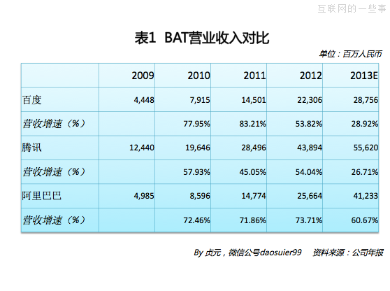 阿里巴巴2013年財(cái)務(wù)數(shù)據(jù),互聯(lián)網(wǎng)的一些事