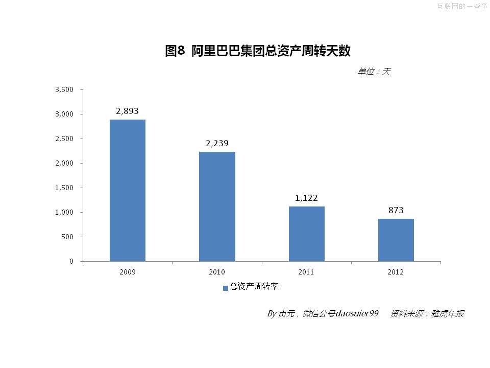 阿里巴巴2013年財(cái)務(wù)數(shù)據(jù),互聯(lián)網(wǎng)的一些事