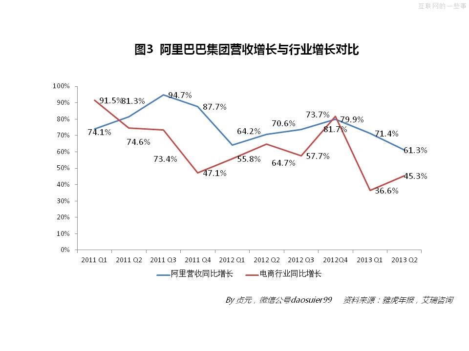 阿里巴巴2013年財(cái)務(wù)數(shù)據(jù),互聯(lián)網(wǎng)的一些事
