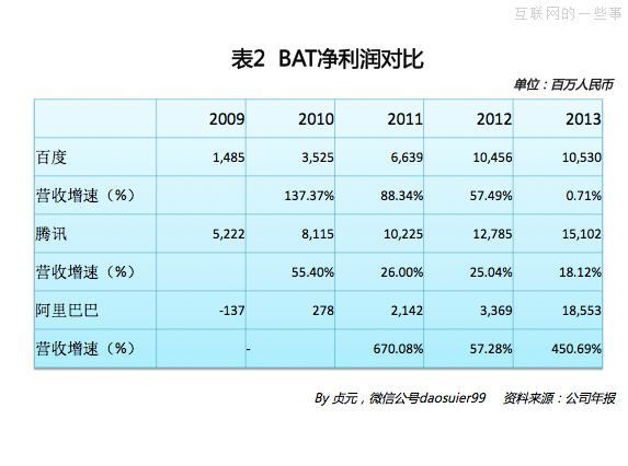 阿里巴巴2013年財(cái)務(wù)數(shù)據(jù),互聯(lián)網(wǎng)的一些事