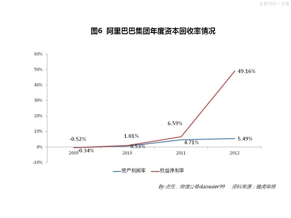 阿里巴巴2013年財(cái)務(wù)數(shù)據(jù),互聯(lián)網(wǎng)的一些事