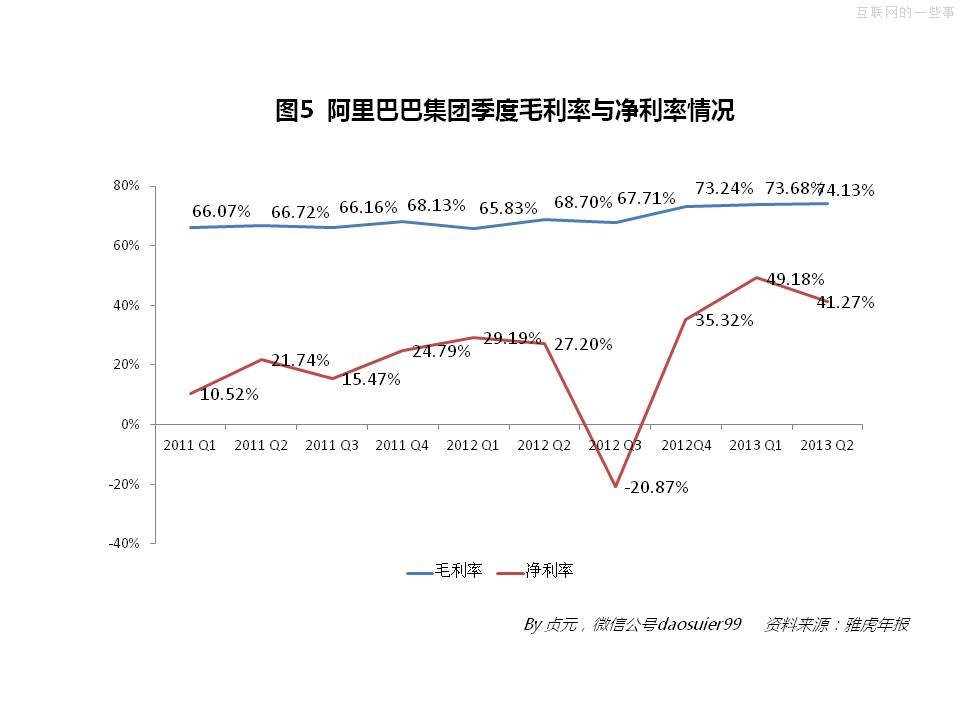 阿里巴巴2013年財(cái)務(wù)數(shù)據(jù),互聯(lián)網(wǎng)的一些事