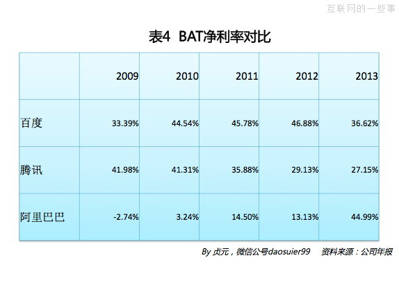 阿里巴巴2013年財(cái)務(wù)數(shù)據(jù),互聯(lián)網(wǎng)的一些事