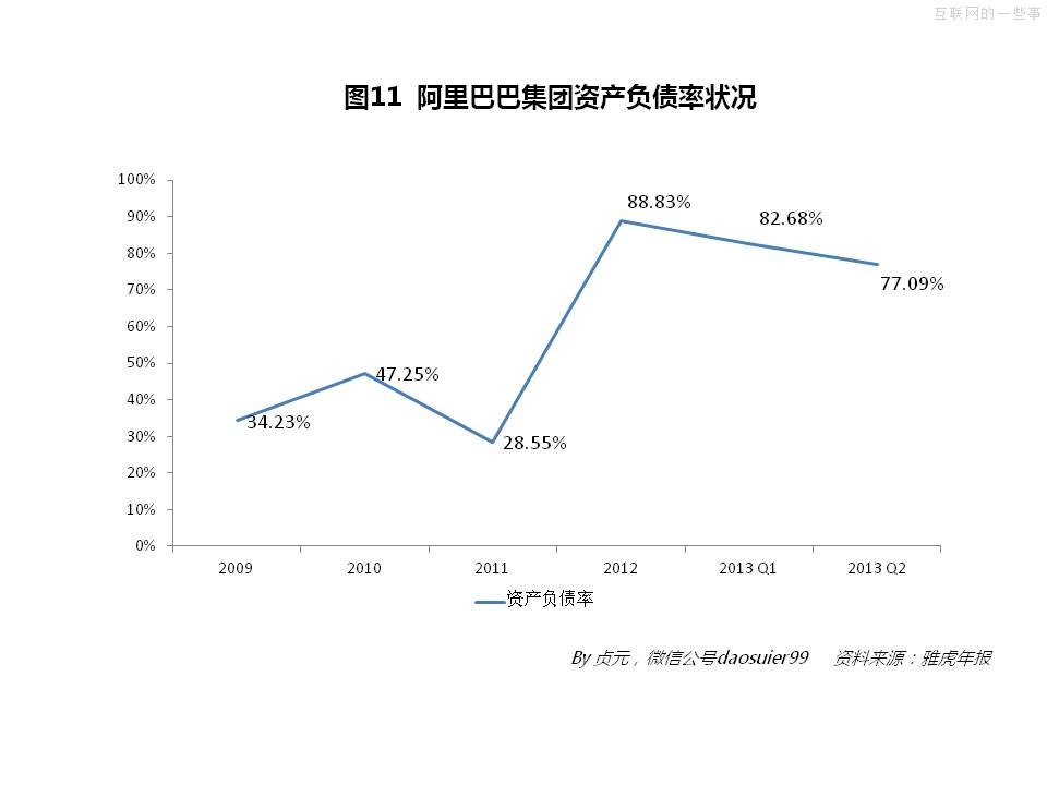 阿里巴巴2013年財(cái)務(wù)數(shù)據(jù),互聯(lián)網(wǎng)的一些事