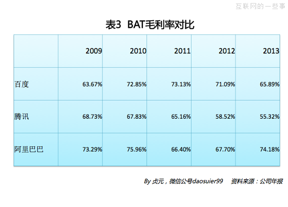 阿里巴巴2013年財(cái)務(wù)數(shù)據(jù),互聯(lián)網(wǎng)的一些事